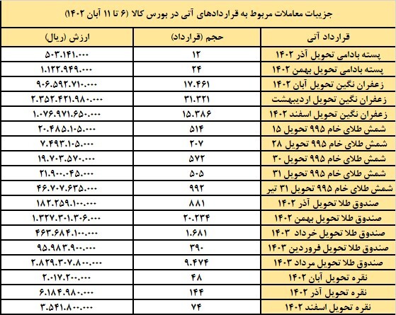 ثبت انعقاد ۸۱ هزار قرارداد آتی در بورس کالا