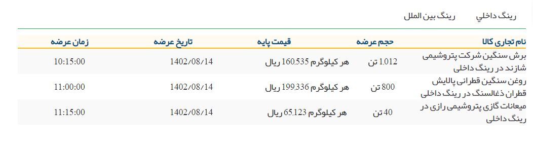 عرضه انواع فرآورده هیدروکربوری در بورس انرژی