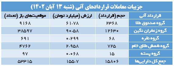 انعقاد بیش از ۱۵۵ میلیارد تومان قراردادآتی در بورس کالا