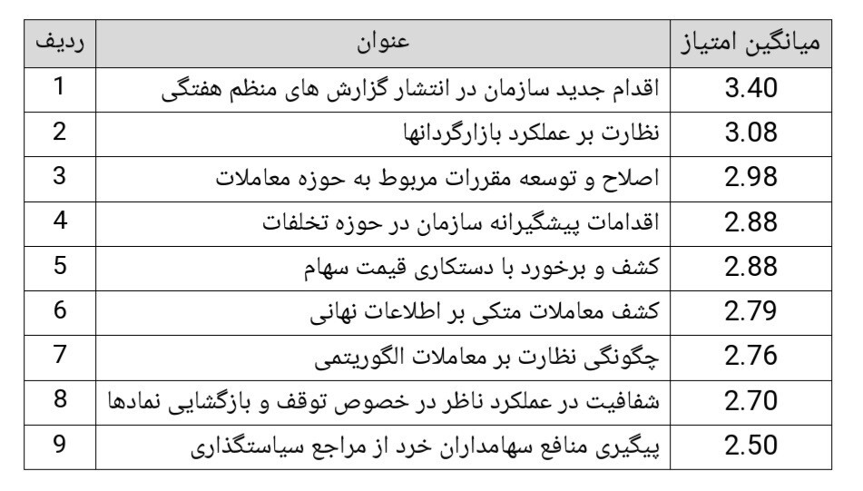 ارزیابی مثبت از اقدام سازمان بورس در انتشار گزارش‌های منظم هفتگی