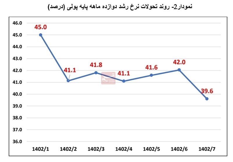 کاهش مجدد نقدینگی و پایه پولی در مهر ۱۴۰۲