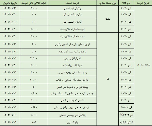 عرضه ۴۹ هزار تن قیر و گوگرد گرانوله در تالار صادراتی