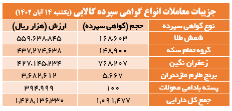 ۱۶۸.۶ هزار گواهی سپرده شمش طلا دست به دست شد