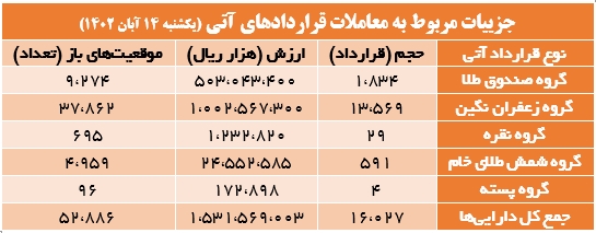 ۱۶ هزار قرارداد آتی در بورس کالا منعقد شد