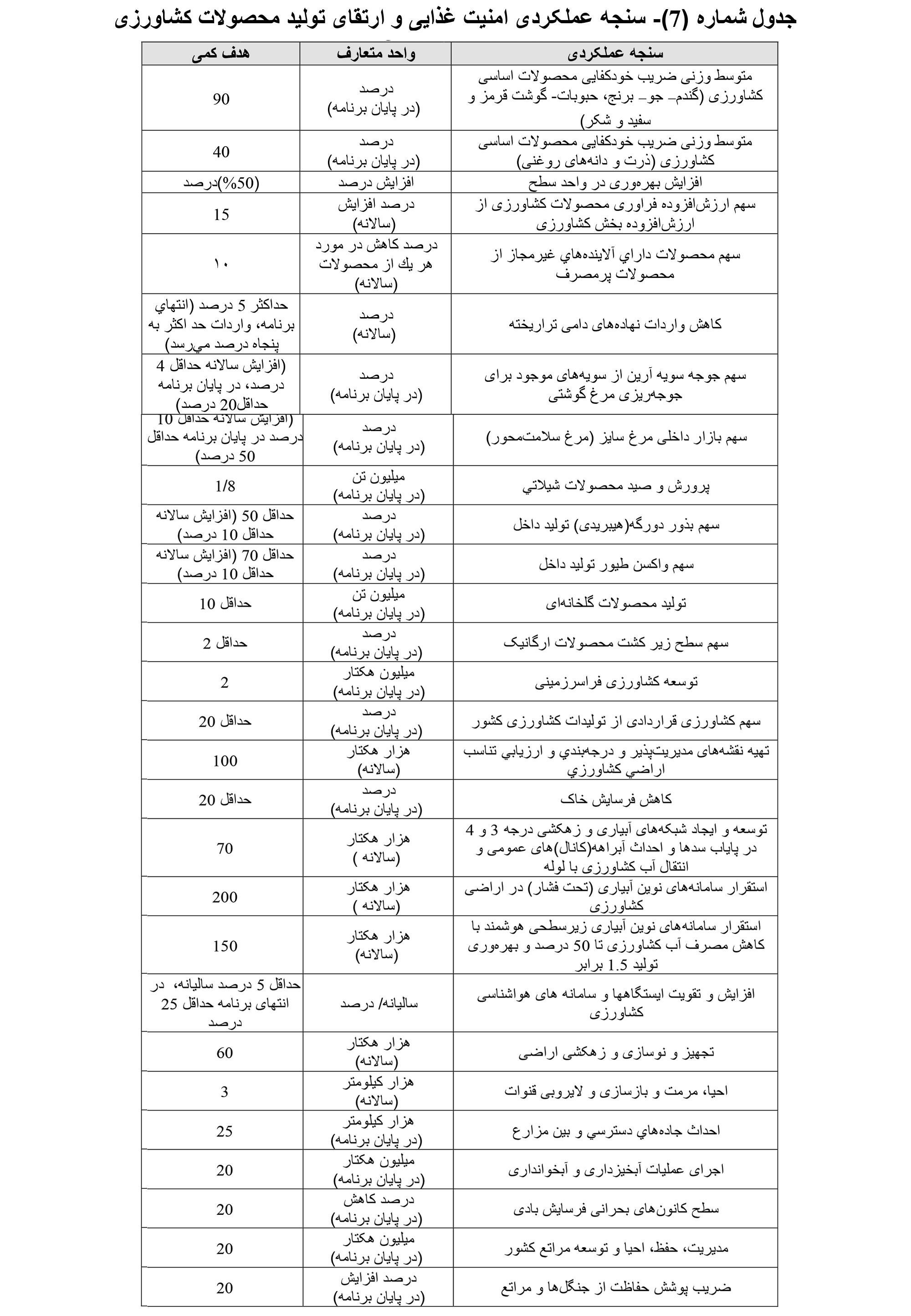 سنجه عملکردی ارتقای تولید محصولات کشاورزی مشخص شد