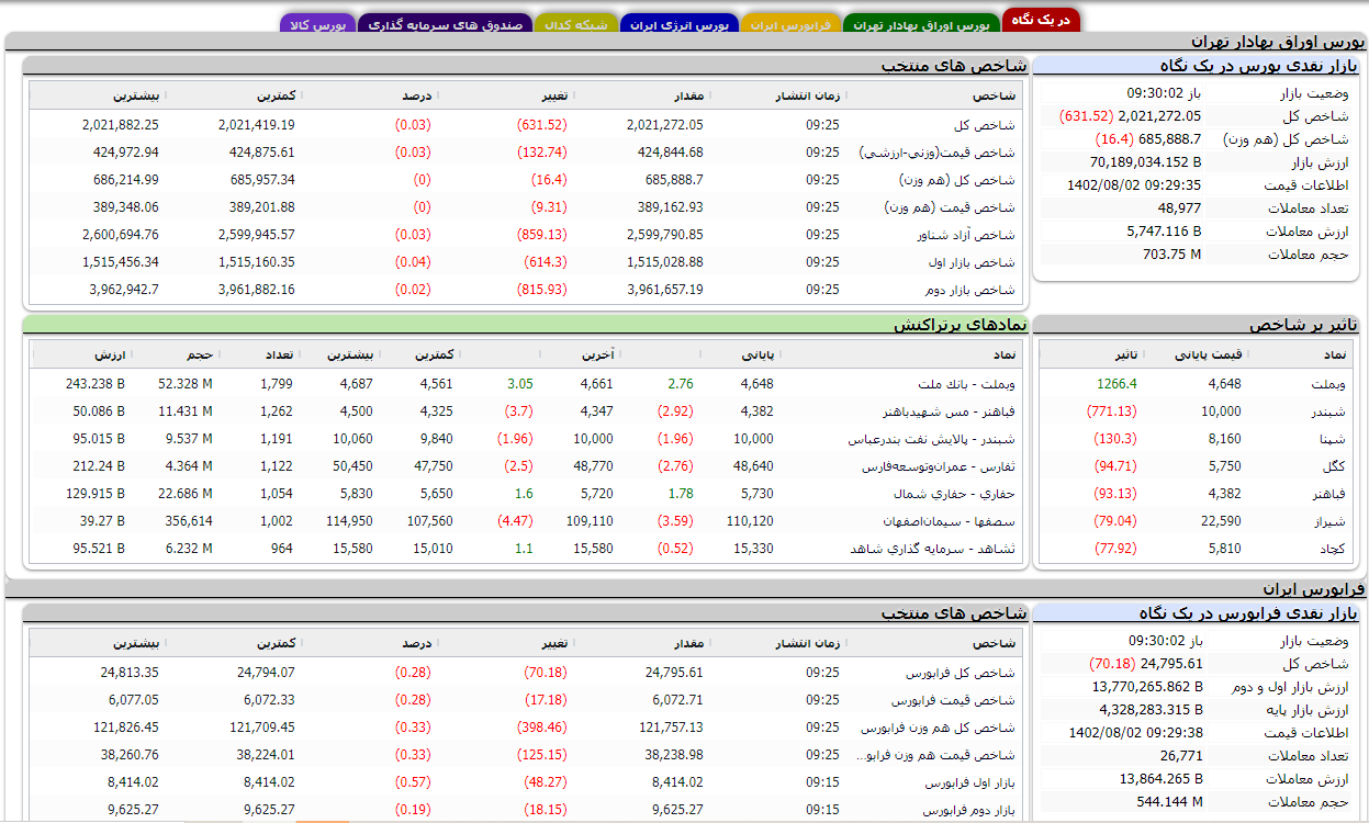 کاهش بیش از ۶۰۰ واحدی شاخص بورس