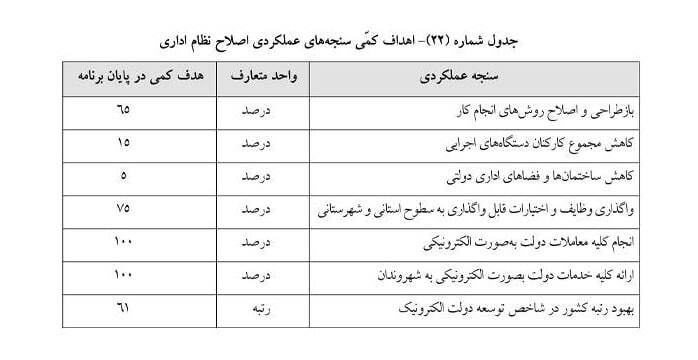 اهداف کمی سنجه‌های عملکردی اصلاح نظام اداری مشخص شد