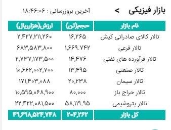 معامله ۲۰۴ هزار تن محصول در بورس کالا