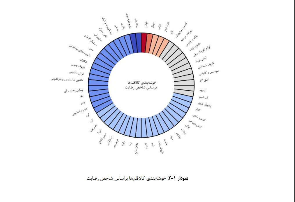 نرخ رشد کیفیت کالا از نگاه مصرف‌کننده منتشر شد