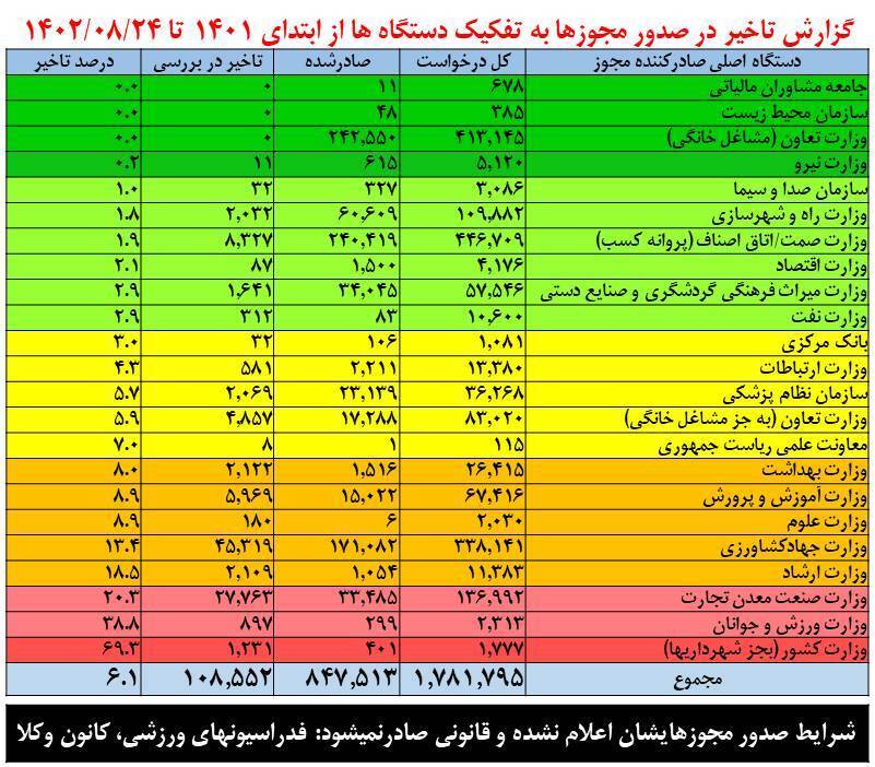 ۳ وزارتخانه با بیشترین تاخیر در صدور مجوز اعلام شدند