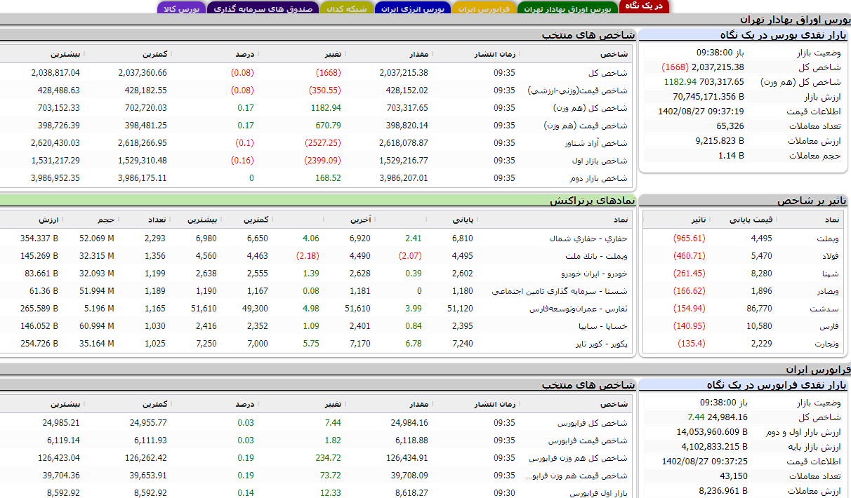 کاهش بیش از یک هزار واحدی شاخص بورس