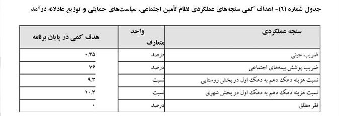 فقر شدید طی ۵ سال آینده ریشه‌کن می‌شود