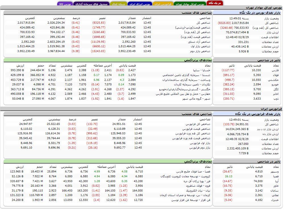 کاهش بیش از ۸ هزار واحدی شاخص کل بورس