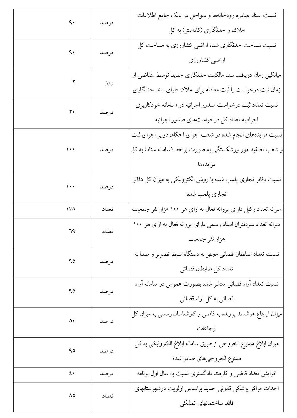 ساز و کار سنجه‌های عملکردی تحول قضایی و حقوقی مشخص شد