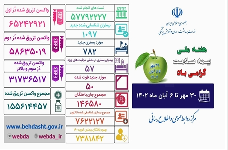 فوت ۵۰ نفر در یک هفته گذشته در کشور بر اثر بیماری کرونا