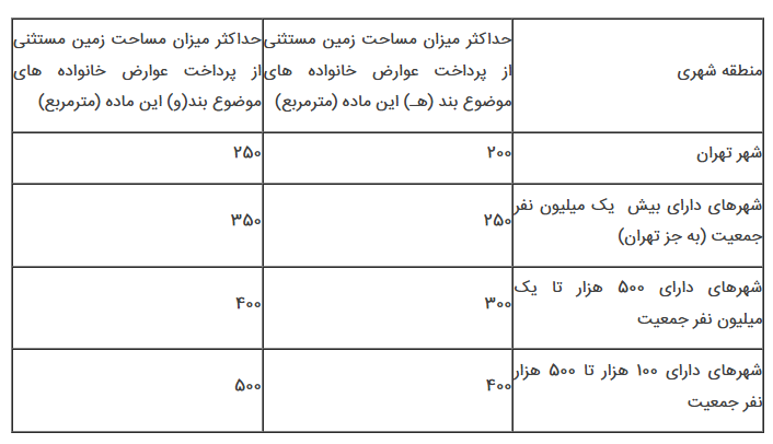 اصلاح طرح کنترل اجاره بهای املاک مسکونی