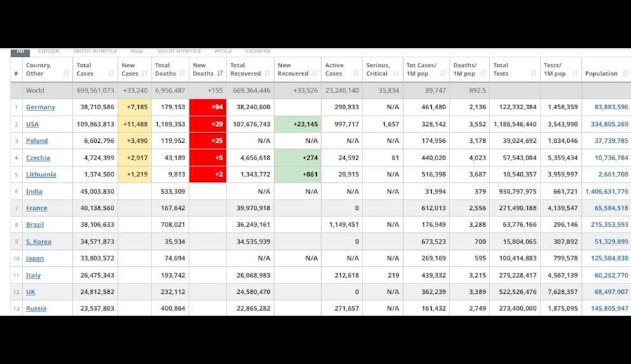 قربانیان کرونا در جهان به ۶ میلیون و ۹۵۶ هزار و ۴۸۷ نفر