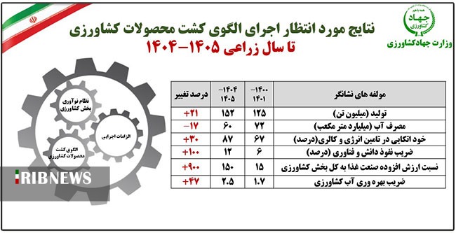 الگوی کشت؛ چهارده سال پس از روزی که تصویب شد