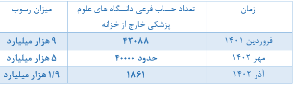 وجود حدود هزار و ۸۰۰ حساب دانشگاه علوم پزشکی خارج از خزانه