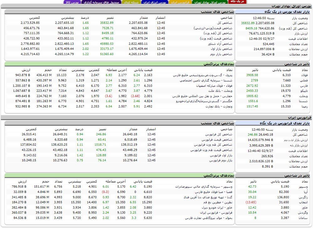 افزایش بیش از ۳۵ هزار واحدی شاخص کل بورس