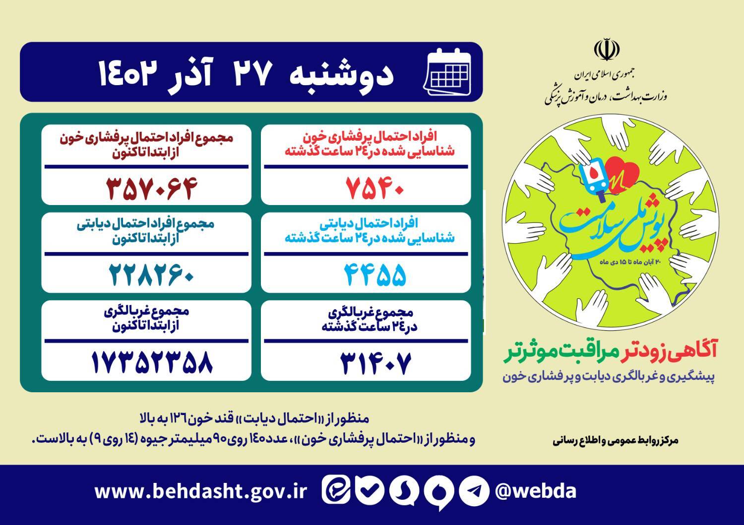 غربالگری بیش از ۱۷ میلیون و ۳۵۰ هزار نفر در «پویش ملی سلامت»