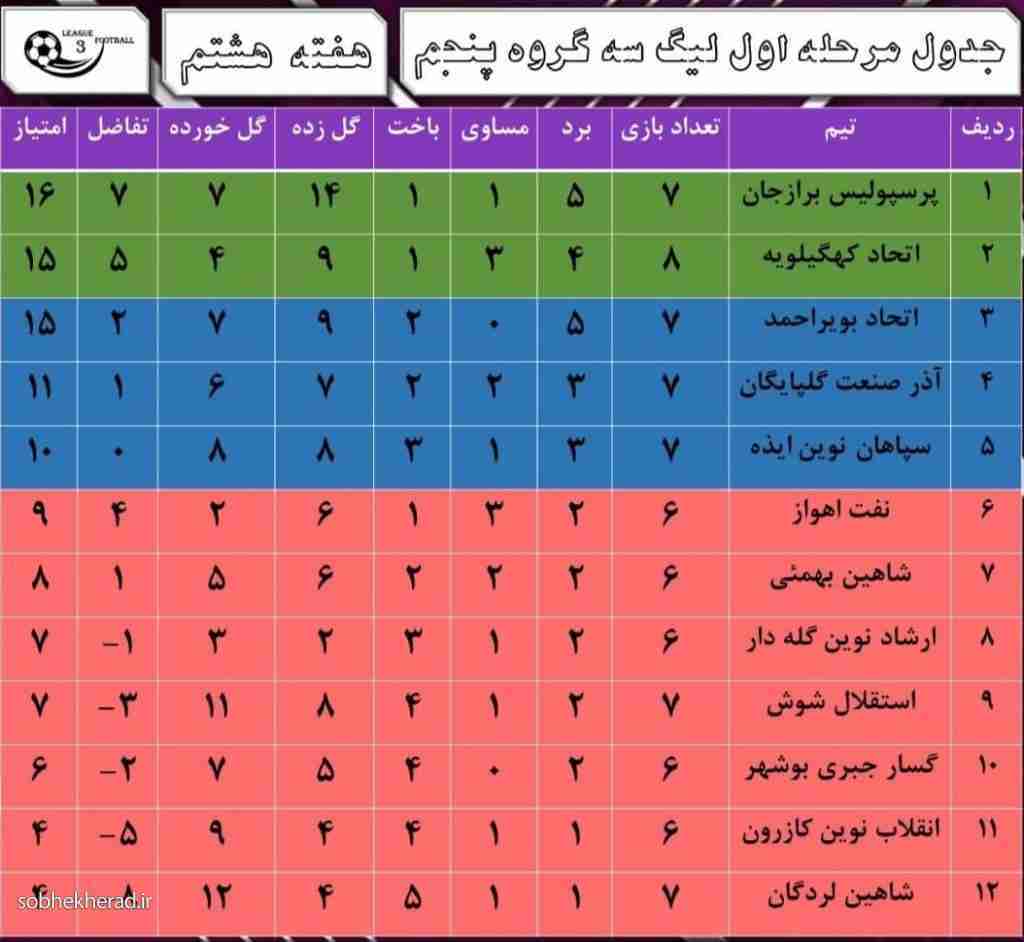 پیروزی ارزشمند شاگردان میلاد میداوودی در خانه