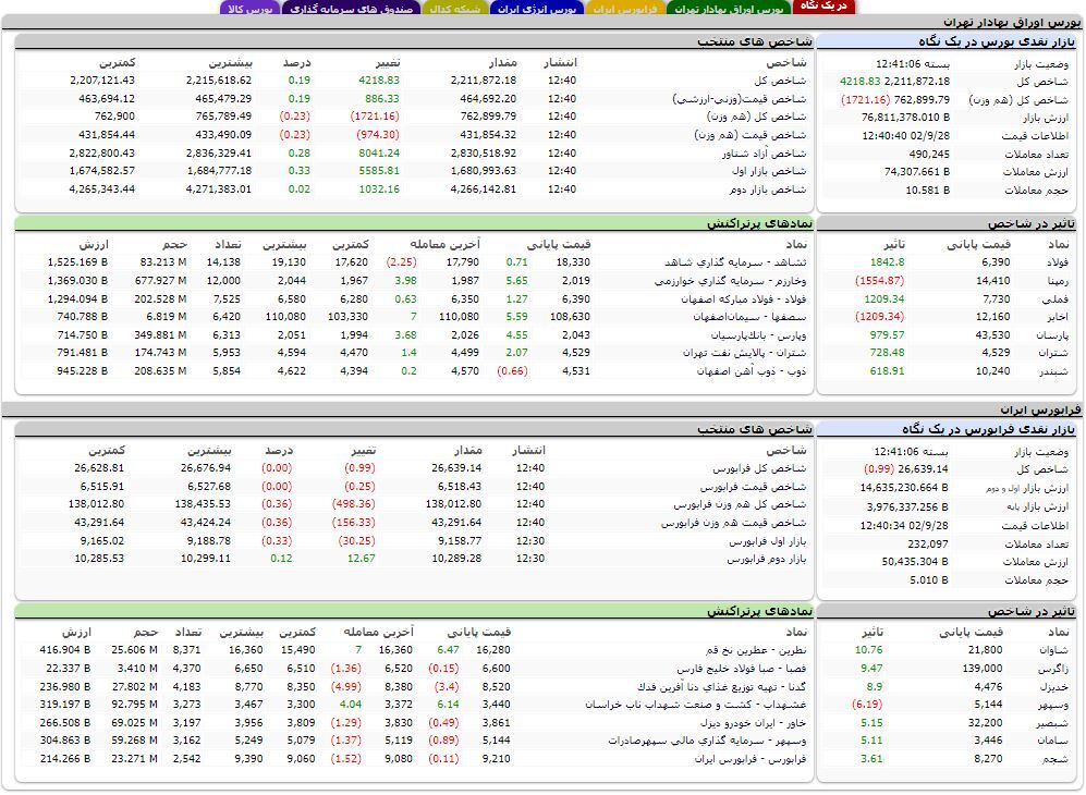 افزایش بیش از ۴ هزار واحدی شاخص کل بورس