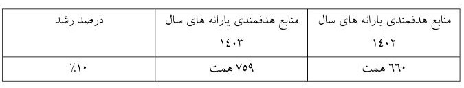 بودجه سال آینده ۶۴۷۹ هزار میلیارد تومان است