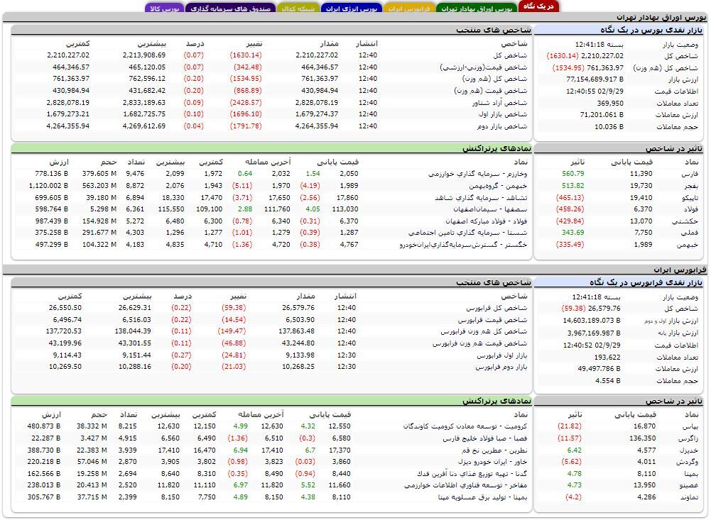 شاخص بورس در کانال دو میلیون و ۲۱۰ هزار واحد ماند