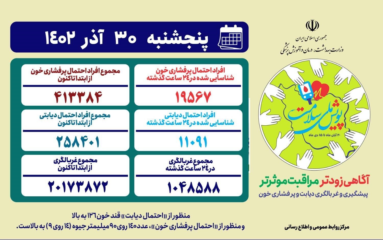 ***غربالگری بیش از ۲۰ میلیون ایرانی در «پویش ملی سلامت»