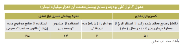 حساب واحد خزانه چگونه به تامین مخارج دولت کمک می‌کند؟