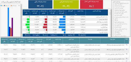 راه اندازی داشبورد آنلاین، پروژه‌های عمرانی شهرداری مشهد