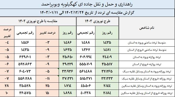 ورود روزانه بیش از ۶۰۶ هزار وسیله نقلیه به استان