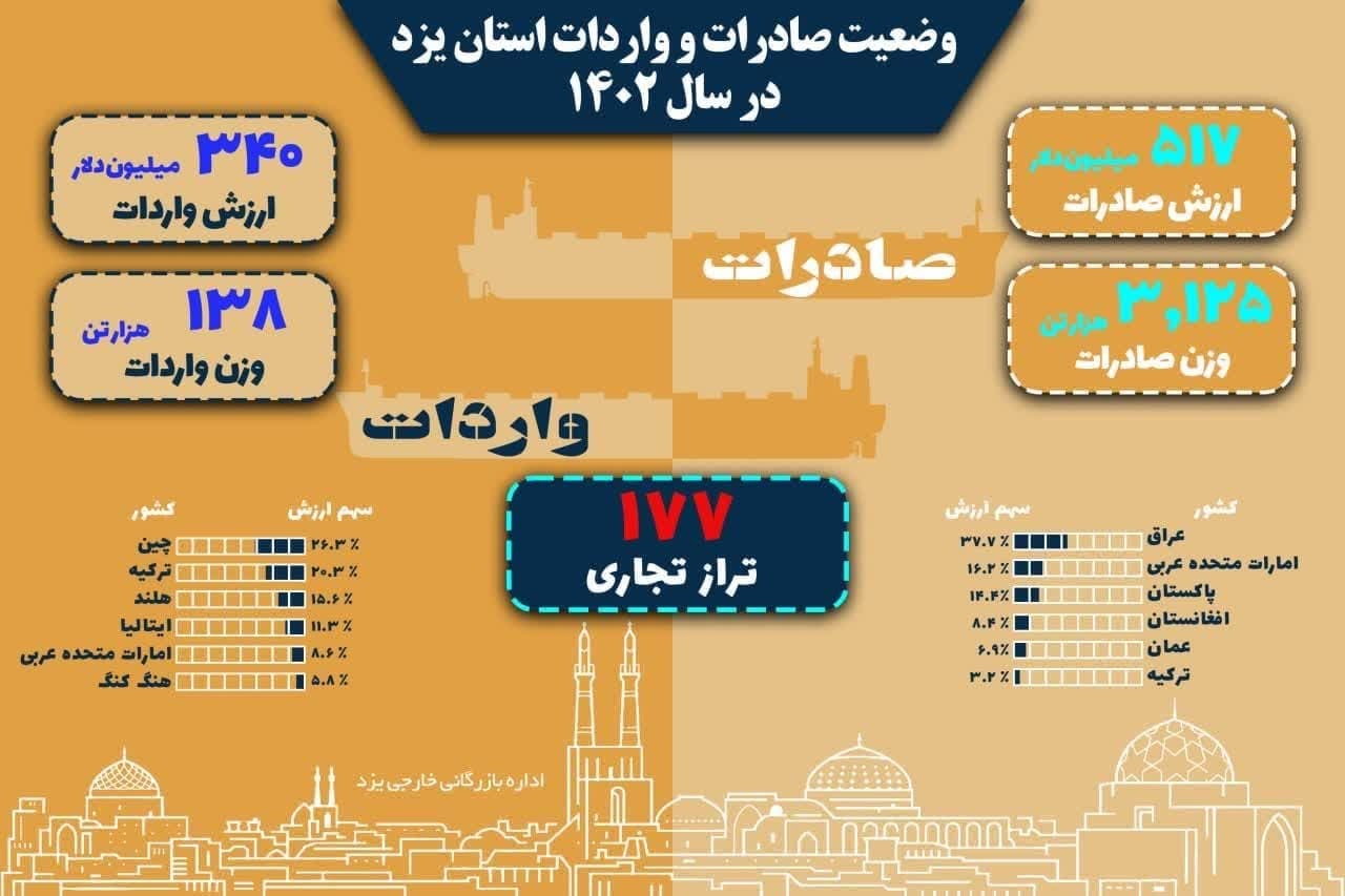 صادرات ۳ هزار و ۱۲۵ تن کالا از استان یزد در سال ۱۴۰۲