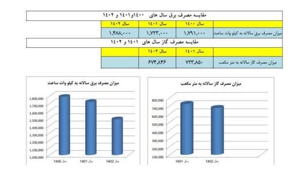 کاهش  مصرف انرژی در فرودگاه شهید باکری ارومیه