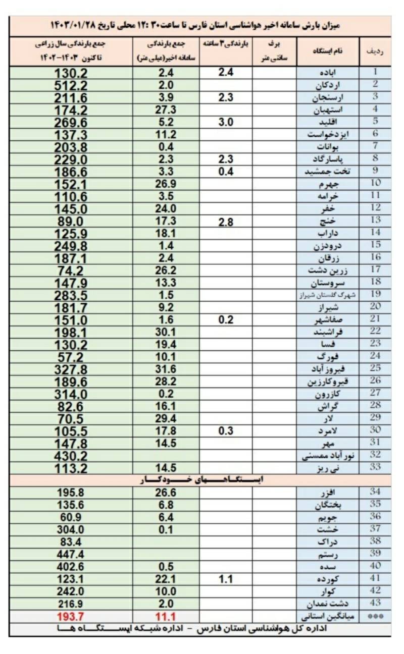 آخرین میزان بارش‌ها در فارس