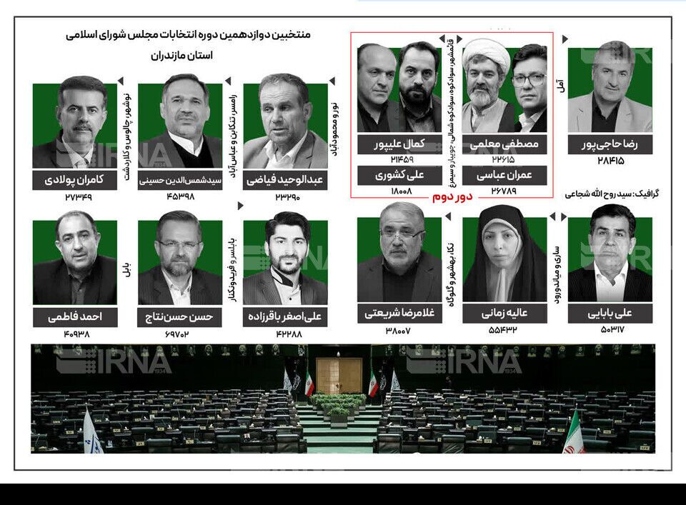 تایید صحت انتخابات مجلس دوازدهم در مازندران