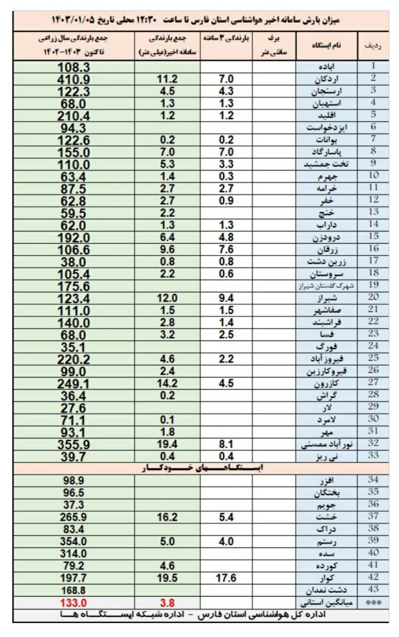 نورآباد با ۱۹ میلیمتر، رکورد دار بارشهای فارس