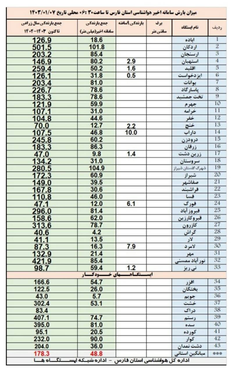 شهرک گلستان شیراز صدرنشین بارندگی در استان فارس