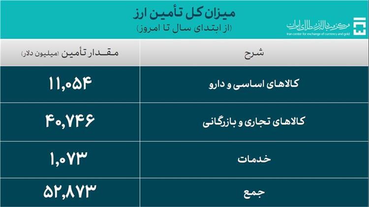 تامین ۵۲.۸ میلیارد دلار ارز برای واردات در سال ۱۴۰۲