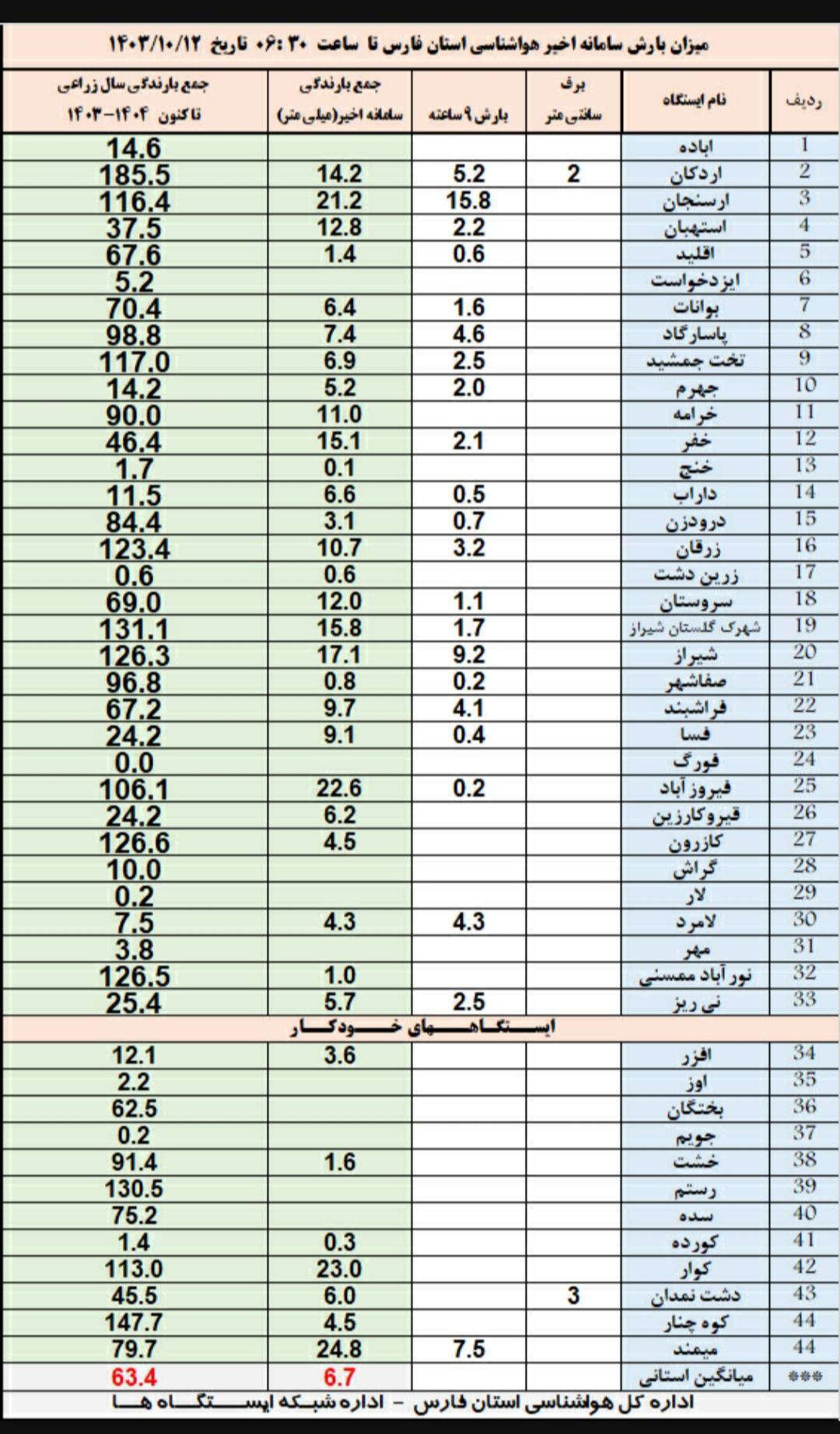 فیروزآباد با ثبت ۲۳ میلی متر باران، رکوردار بارش‌ها