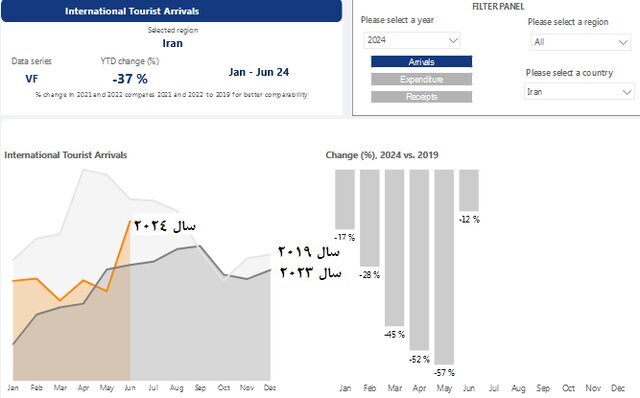 آمار گردشگری خارجی ایران هنوز به پیش از کرونا نرسیده است