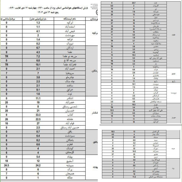 بارش‌های پراکنده و خفیف در برخی مناطق ادامه خواهد یافت