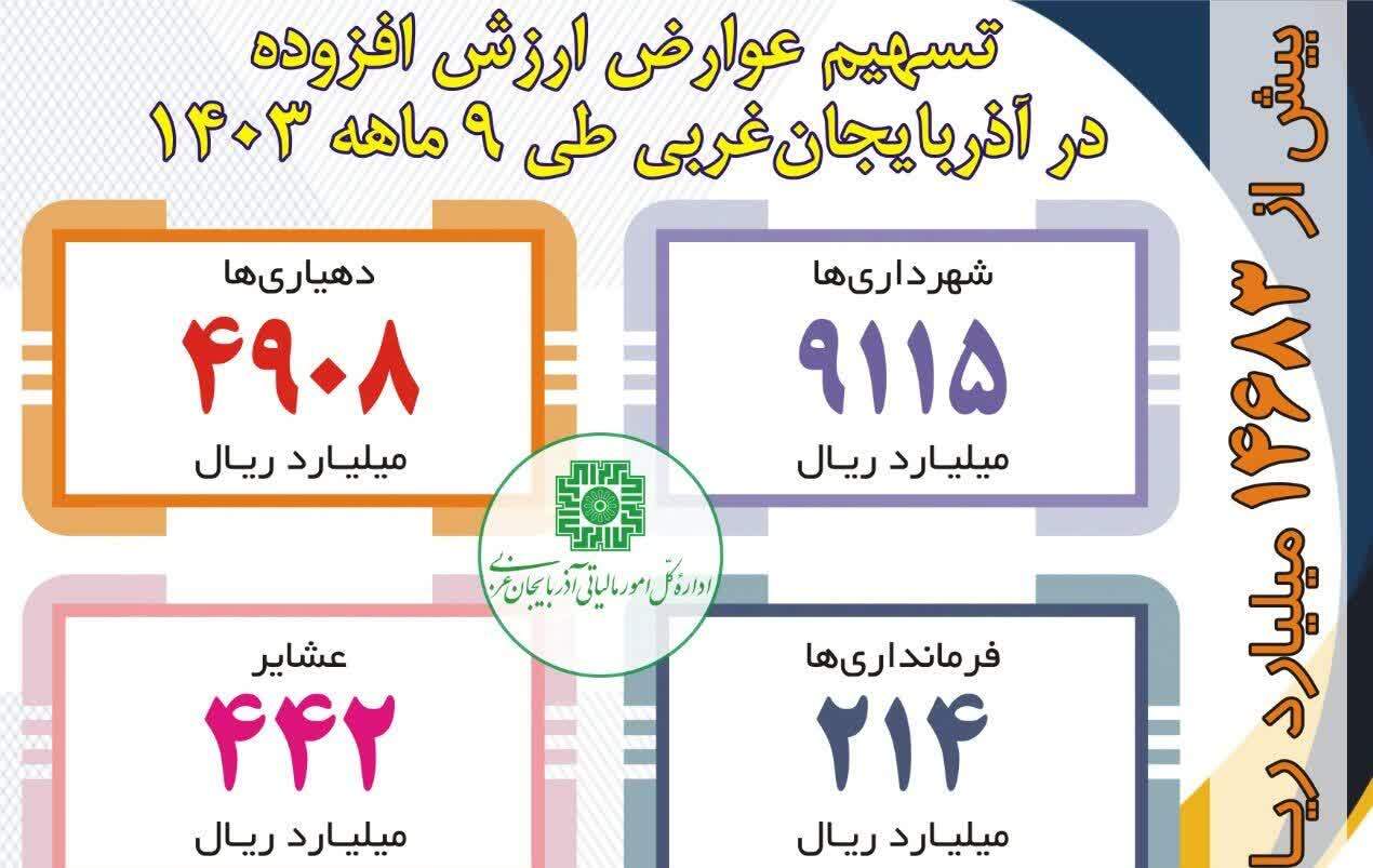 رشد بیش از 78 درصدی میزان عوارض ارزش افزوده توزیع شده درآذربایجان غربی