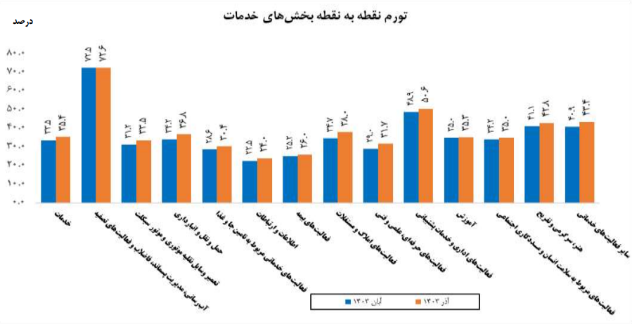 افزایش تورم تولید خدمات در مقایسه با سال قبل