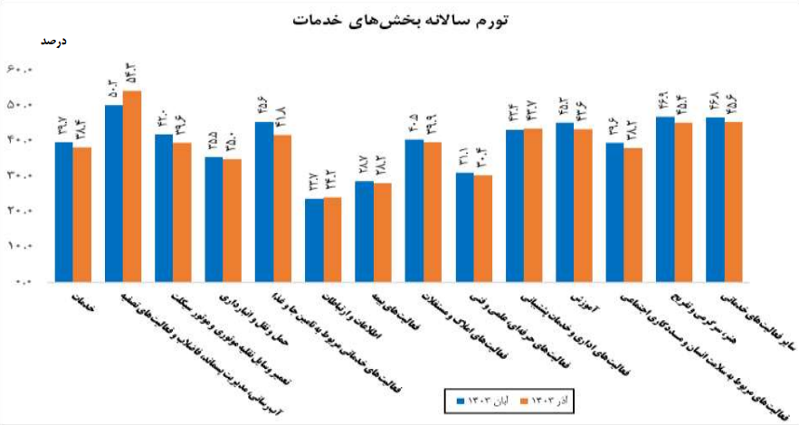 افزایش تورم تولید خدمات در مقایسه با سال قبل