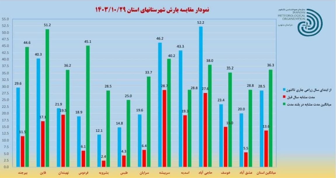 افزایش بیش از ۱۰۰ درصدی میانگین بارندگی‌ها در خراسان جنوبی