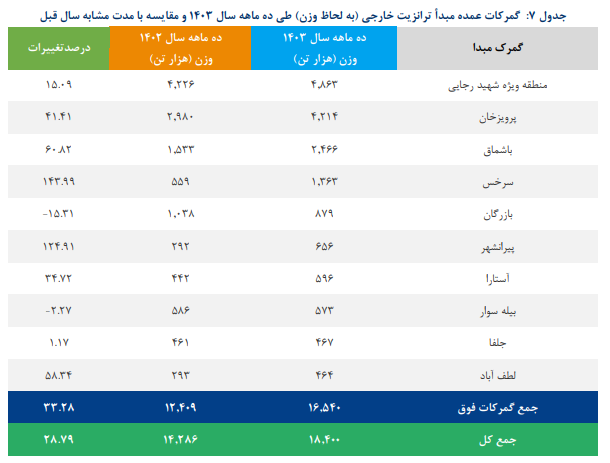 افزایش ترانزیت کالا در ۱۰ ماه امسال