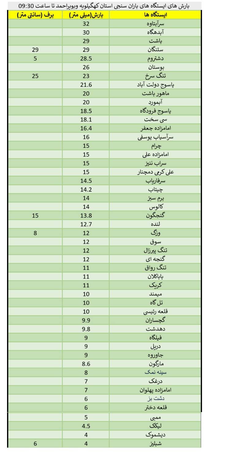 میزان بارش ها در مناطق مختلف کهگیلویه و بویراحمد