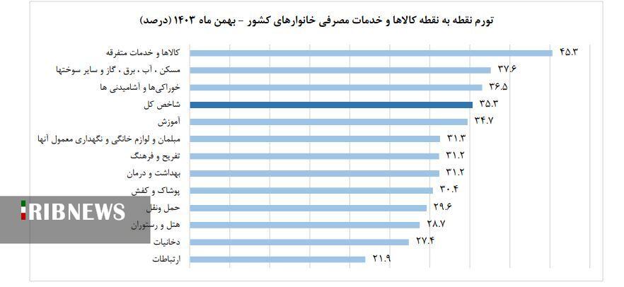 نرخ تورم